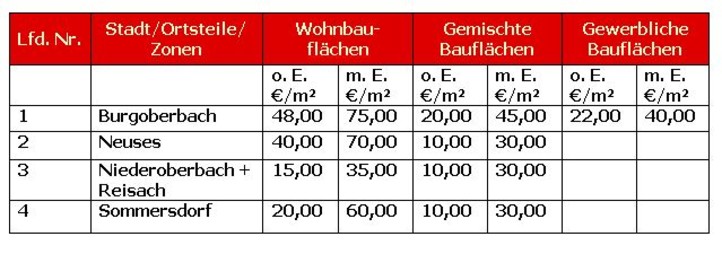 Gemeinde Burgoberbach | Mietspiegel/Bodenrichtwerte